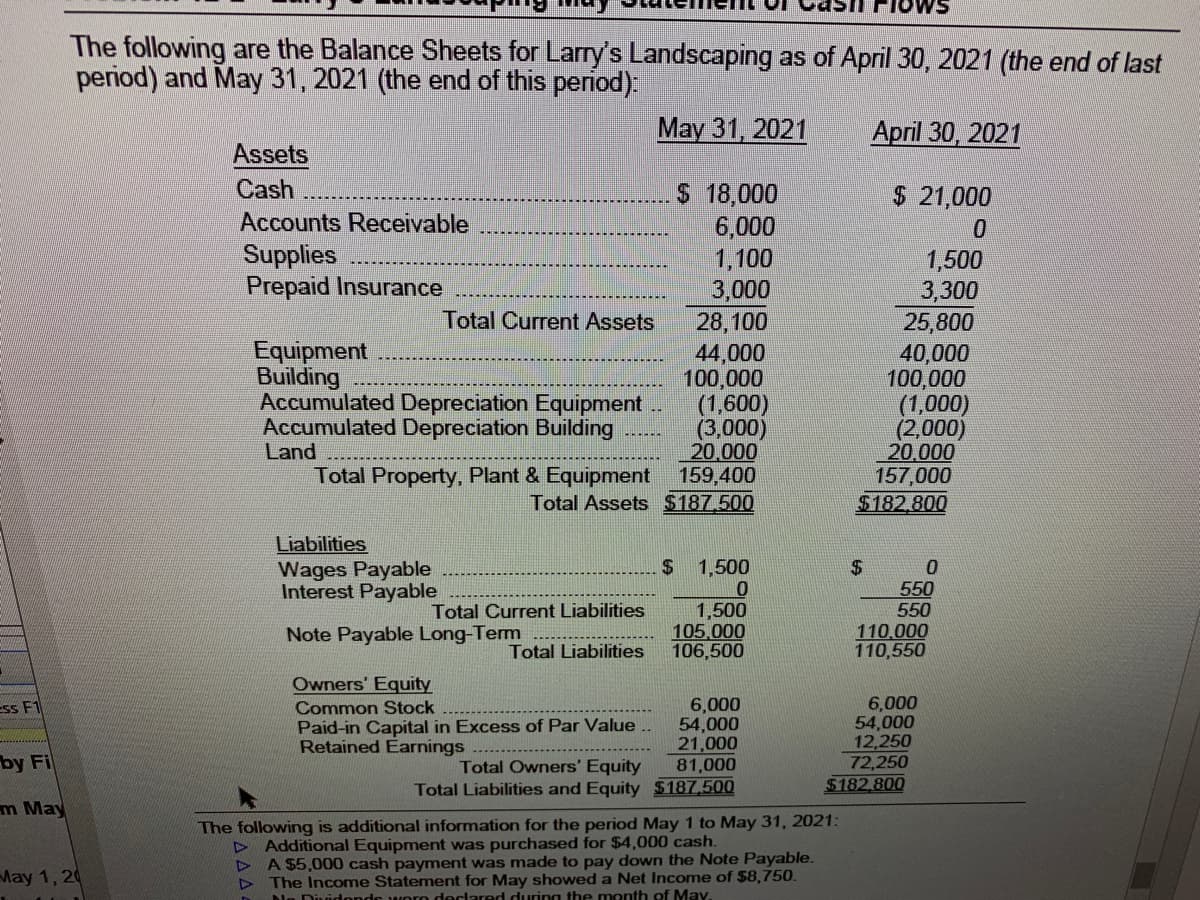 The following are the Balance Sheets for Larry's Landscaping as of April 30, 2021 (the end of last
period) and May 31, 2021 (the end of this period):
May 31, 2021
April 30, 2021
Assets
Cash
$ 18,000
6,000
1,100
3,000
28,100
$ 21,000
Accounts Receivable
Supplies
Prepaid Insurance
1,500
3,300
25,800
40,000
100,000
(1,000)
(2,000)
20,000
157,000
Total Current Assets
Equipment
Building
Accumulated Depreciation Equipment
Accumulated Depreciation Building
Land
44,000
100,000
(1,600)
(3,000)
20.000
159,400
Total Property, Plant & Equipment
Total Assets $187.500
$182.800
Liabilities
Wages Payable
Interest Payable
$ 1,500
$4
550
Total Current Liabilities
1,500
105.000
106,500
550
Note Payable Long-Term
110.000
110,550
Total Liabilities
Owners' Equity
6,000
54,000
21,000
81,000
Total Liabilities and Equity $187,500
6,000
54,000
12,250
72,250
$182.800
Ess F1
Common Stock
Paid-in Capital in Excess of Par Value.
Retained Earnings
by Fi
Total Owners' Equity
m May
The following is additional information for the period May 1 to May 31, 2021:
Additional Equipment was purchased for $4,000 cash.
A $5,000 cash payment was made to pay down the Note Payable.
The Income Statement for May showed a Net Income of $8,750.
Dla Dividonde worn derlared during the month of May.
May 1, 20
