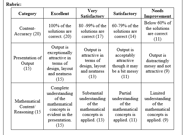 Rubric:
Very
Satisfactory
Needs
Category
Excellent
Satisfactory
Improvement
Below 60% of
100% of the
80 -99% of the 60-79% of the
Content-
the solutions
solutions are
solutions are
solutions are
Аccuracy (20)
are correct
correct. (20)
correct (17)
correct (14)
(11)
Output is
exceptionally
attractive in
Output is
attractive in
Output is
аcсeptably
attractive
Output is
distractingly
design, layout though it may messy and not
attractive (9)
Presentation of
terms of
Output
(15)
terms of
design, layout
and neatness
be a bit messy
(11)
and neatness
(13)
(15)
Complete
understanding
of the
mathematical
Substantial
Partial
Limited
understanding understanding understanding
of the
mathematical
Mathematical
of the
of the
Content/
concepts is
evident in the
mathematical
mathematical
Reasoning (15
concepts is
applied. (13)
concepts is
applied. (11)
concepts is
applied. (9)
presentation.
(15)
