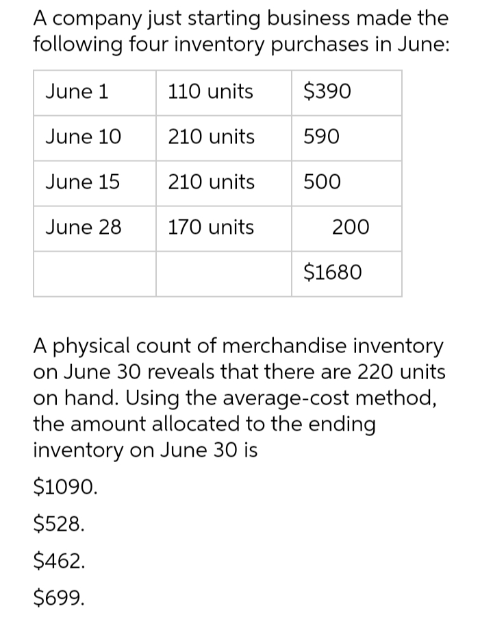A company just starting business made the
following four inventory purchases in June:
June 1
110 units
$390
June 10
210 units
590
June 15
210 units
500
June 28
170 units
200
$1680
A physical count of merchandise inventory
on June 30 reveals that there are 220 units
on hand. Using the average-cost method,
the amount allocated to the ending
inventory on June 30 is
$1090.
$528.
$462.
$699.
