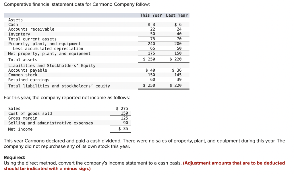 Comparative financial statement data for Carmono Company follow:
This Year Last Year
Assets
Cash
$3
$ 6
Accounts receivable
22
24
Inventory
50
40
Total current assets
75
70
240
200
65
50
Property, plant, and equipment
Less accumulated depreciation
Net property, plant, and equipment
Total assets
175
150
$ 250
$ 220
Liabilities and Stockholders' Equity
Accounts payable
$ 40
$36
Common stock
150
145
Retained earnings
60
39
Total liabilities and stockholders' equity
$ 250
$ 220
For this year, the company reported net income as follows:
Sales
Cost of goods sold.
Gross margin
Selling and administrative expenses
Net income
This year Carmono declared and paid a cash dividend. There were no sales of property, plant, and equipment during this year. The
company did not repurchase any of its own stock this year.
Required:
Using the direct method, convert the company's income statement to a cash basis. (Adjustment amounts that are to be deducted
should be indicated with a minus sign.)
$275
22|35|2|
150
125
$35