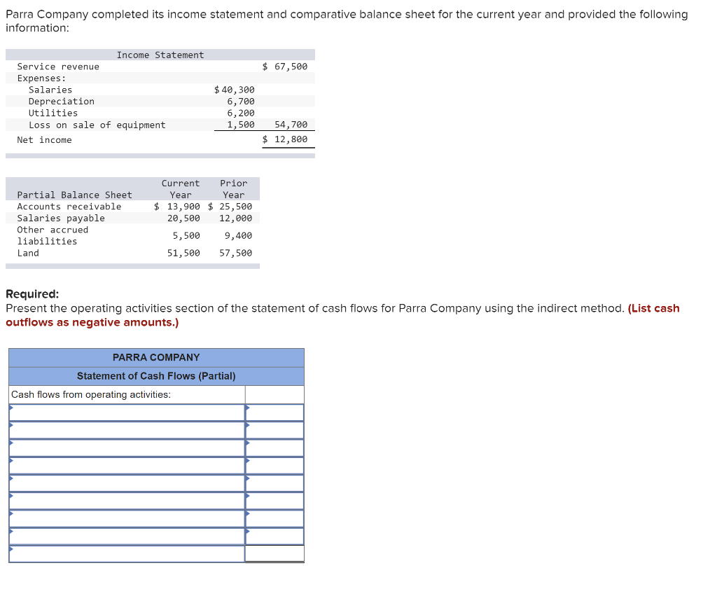 Parra Company completed its income statement and comparative balance sheet for the current year and provided the following
information:
Income Statement
Service revenue
$ 67,500
Expenses:
Salaries
$ 40,300
Depreciation
6,700
Utilities
6,200
1,500 54,700
Loss on sale of equipment
Net income
$ 12,800
Current
Year
Prior
Year
$ 13,900 $ 25,500
20,500 12,000
Partial Balance Sheet
Accounts receivable.
Salaries payable
Other accrued
liabilities
Land
5,500
9,400
51,500
57,500
Required:
Present the operating activities section of the statement of cash flows for Parra Company using the indirect method. (List cash
outflows as negative amounts.)
PARRA COMPANY
Statement of Cash Flows (Partial)
Cash flows from operating activities: