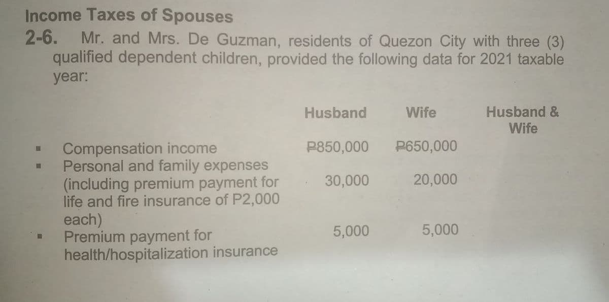 Income Taxes of Spouses
2-6.
Mr. and Mrs. De Guzman, residents of Quezon City with three (3)
qualified dependent children, provided the following data for 2021 taxable
year:
Husband &
Wife
Husband
Wife
P850,000
P650,000
Compensation income
Personal and family expenses
(including premium payment for
life and fire insurance of P2,000
each)
Premium payment for
health/hospitalization insurance
30,000
20,000
5,000
5,000
