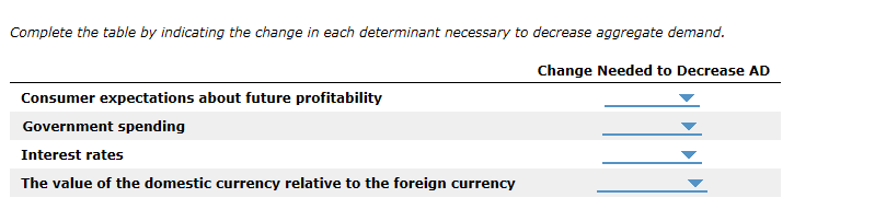 Complete the table by indicating the change in each determinant necessary to decrease aggregate demand.
Change Needed to Decrease AD
Consumer expectations about future profitability
Government spending
Interest rates
The value of the domestic currency relative to the foreign currency
