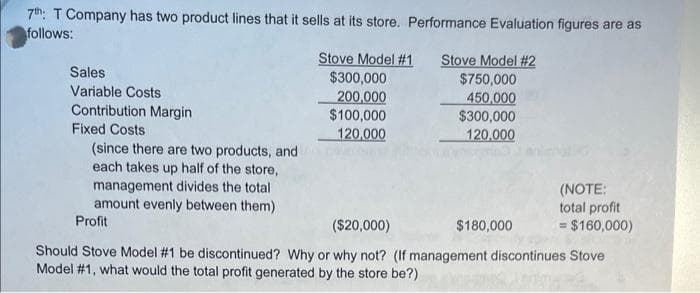 7th: T Company has two product lines that it sells at its store. Performance Evaluation figures are as
follows:
Sales
Variable Costs
Contribution Margin
Fixed Costs
(since there are two products, and
each takes up half of the store,
management divides the total
amount evenly between them)
Profit
Stove Model #1
$300,000
200,000
$100,000
120,000
Stove Model #2
$750,000
450,000
$300,000
120,000
(NOTE:
total profit
= $160,000)
($20,000)
Should Stove Model #1 be discontinued? Why or why not? (If management discontinues Stove
Model #1, what would the total profit generated by the store be?)
$180,000