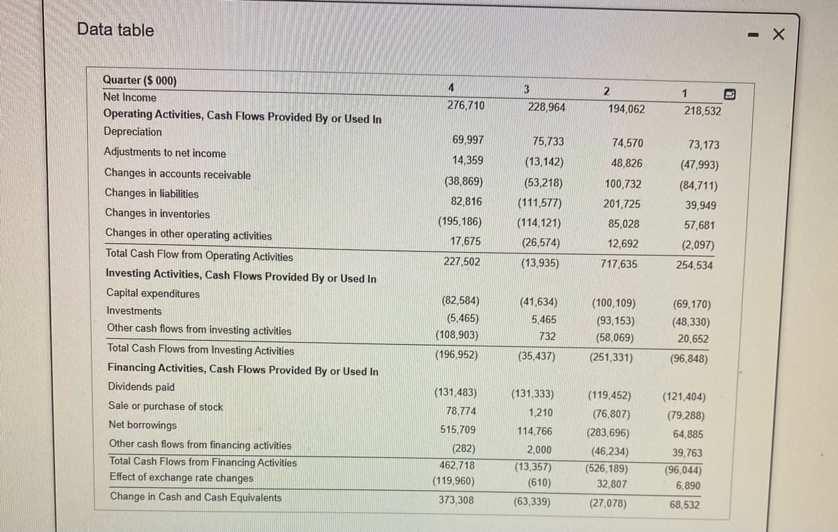 Data table
Quarter ($ 000)
2
1
Net Income
Operating Activities, Cash Flows Provided By or Used In
276,710
228,964
194,062
218,532
Depreciation
69,997
75,733
74,570
73,173
Adjustments to net income
14,359
(13,142)
48,826
(47,993)
Changes in accounts receivable
(38,869)
(53,218)
100,732
(84,711)
Changes in liabilities
82,816
(111,577)
201,725
39,949
Changes in inventories
(195,186)
(114,121)
85,028
57,681
Changes in other operating activities
17,675
(26,574)
12,692
(2,097)
Total Cash Flow from Operating Activities
227,502
(13,935)
717,635
254,534
Investing Activities, Cash Flows Provided By or Used In
Capital expenditures
(82,584)
(41,634)
(100,109)
(69,170)
Investments
(5,465)
(108,903)
5,465
(93,153)
(58,069)
(48,330)
Other cash flows from investing activities
732
20,652
Total Cash Flows from Investing Activities
(196,952)
(35,437)
(251,331)
(96,848)
Financing Activities, Cash Flows Provided By or Used In
Dividends paid
(131,483)
(131,333)
(119,452)
(121,404)
Sale or purchase of stock
78,774
1,210
(76,807)
(79,288)
Net borrowings
515.709
114.766
(283,696)
64,885
Other cash flows from financing activities
(282)
2,000
(46,234)
(526,189)
32,807
39,763
Total Cash Flows from Financing Activities
462,718
(13,357)
(96,044)
Effect of exchange rate changes
(119,960)
(610)
6,890
Change in Cash and Cash Equivalents
373,308
(63,339)
(27,078)
68,532
