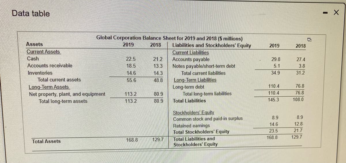 Data table
Global Corporation Balance Sheet for 2019 and 2018 ($ millions)
Assets
2019
2018
Liabilities and Stockholders' Equity
2019
2018
Current Assets
Current Liabilities
Accounts payable
Notes payable/short-term debt
Cash
22.5
21.2
29.8
27.4
Accounts receivable
18.5
13.3
5.1
3.8
Inventories
14.6
14.3
Total current liabilities
34.9
31.2
Total current assets
55.6
48.8
Long-Term Liabilities
Long-Term Assets
Net property, plant, and equipment
Total long-term assets
76.8
Long-term debt
Total long-term liabilities
110.4
113.2
80.9
110.4
76.8
113.2
80.9
Total Liabilities
145.3
108.0
Stockholders' Equity
Common stock and paid-in surplus
Retained earnings
Total Stockholders' Equity
8.9
8.9
14.6
12.8
23.5
21.7
168.8
129.7
Total Assets
168.8
129.7
Total Liabilities and
Stockholders' Equity
