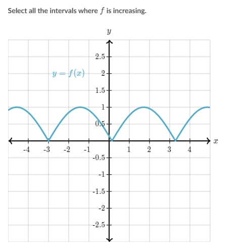 Select all the intervals where f is increasing.
2.5
y= f(æ}
2+
1.5+
1+
0.-
+.
-4
-3
-2
2
3
4
-0.5+
-1+
-1.5
-2-
-2.5
