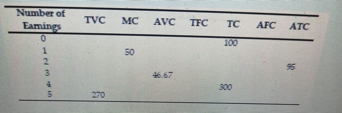 Number of
Eamings
TVC
MC
AVC
TFC
TC
AFC
ATC
100
1.
50
2.
95
46.67
300
270
