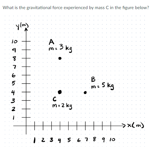 What is the gravitational force experienced by mass C in the figure below?
A
:3 kg
7
6
B
5 kg
4
M=2 kg
2
→x(m)
12345 6789 10
