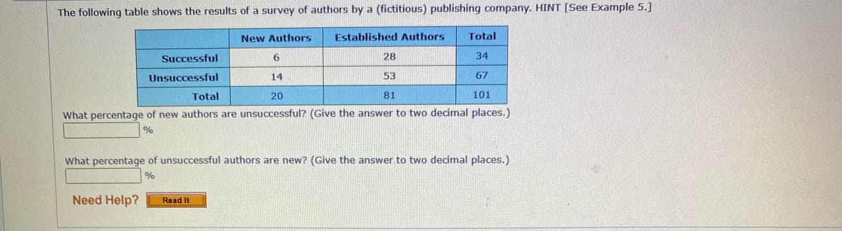 The following table shows the results of a survey of authors by a (fictitious) publishing company. HINT [See Example 5.]
New Authors
Established Authors
Total
Successful
6.
28
34
Unsuccessful
14
53
67
Total
20
81
101
What percentage of new authors are unsuccessful? (Give the answer to two decimal places.)
%
What percentage of unsuccessful authors are new? (Give the answer to two decimal places.)
Need Help?
Read It
