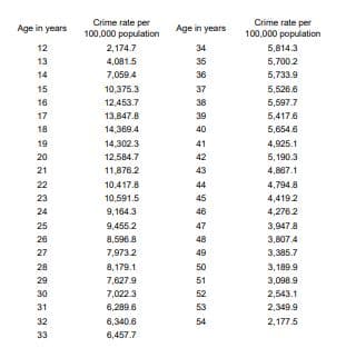 Crime rate per
100,000 population
Crime rate per
Age in years
Age in years
100,000 population
2,174.7
4,081.5
12
34
5,814.3
13
35
5,700 2
14
7,0594
36
5,733.9
15
10,375.3
37
5,526.8
16
12,453.7
38
5,597.7
17
13,847.8
39
5,417.6
18
14,369.4
40
5,654.6
19
14,302.3
41
4,925.1
20
12,584.7
42
5,190.3
21
11,876.2
43
4,887.1
22
10.417.8
44
4,794.8
23
10,591.5
45
4,419.2
24
9,184.3
46
4,2762
25
26
9,455 2
47
3,947.8
8,596.8
48
3,807 4
27
7,973.2
49
3,385.7
28
8,179.1
50
3,189.9
29
7,627.9
51
3,098.9
30
7,022.3
52
2,543.1
31
6,289.6
53
2,349.9
32
6,340.6
54
2,177.5
33
6,457.7
