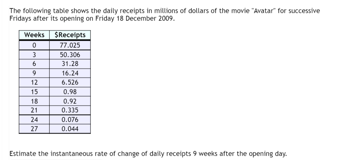 The following table shows the daily receipts in millions of dollars of the movie "Avatar" for successive
Fridays after its opening on Friday 18 December 2009.
Weeks
$Receipts
0
77.025
3
50.306
6
31.28
9
16.24
12
6.526
15
0.98
18
0.92
21
0.335
24
0.076
27
0.044
Estimate the instantaneous rate of change of daily receipts 9 weeks after the opening day.