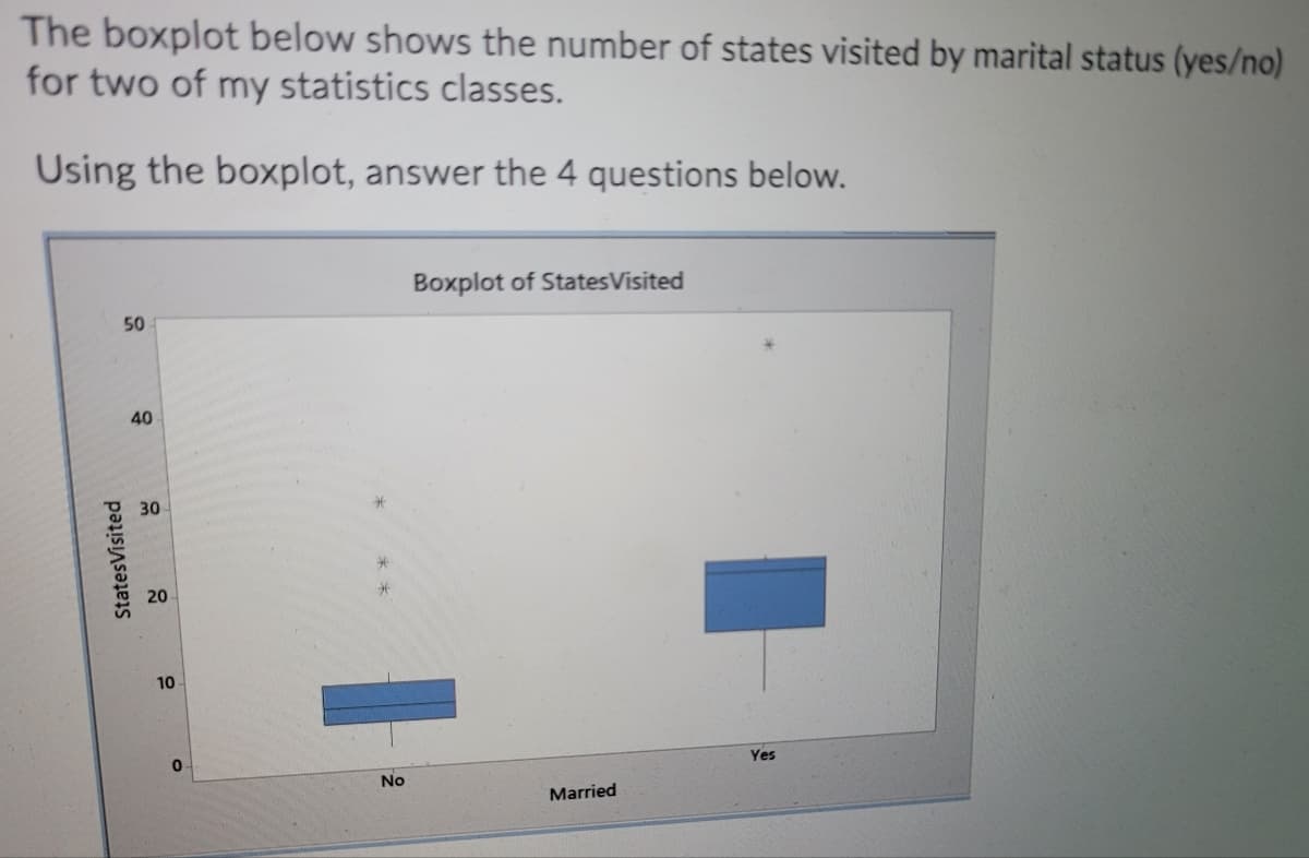 The boxplot below shows the number of states visited by marital status (yes/no)
for two of my statistics classes.
Using the boxplot, answer the 4 questions below.
Boxplot of StatesVisited
50
40
30
20
10
Yes
No
Married
StatesVisited
