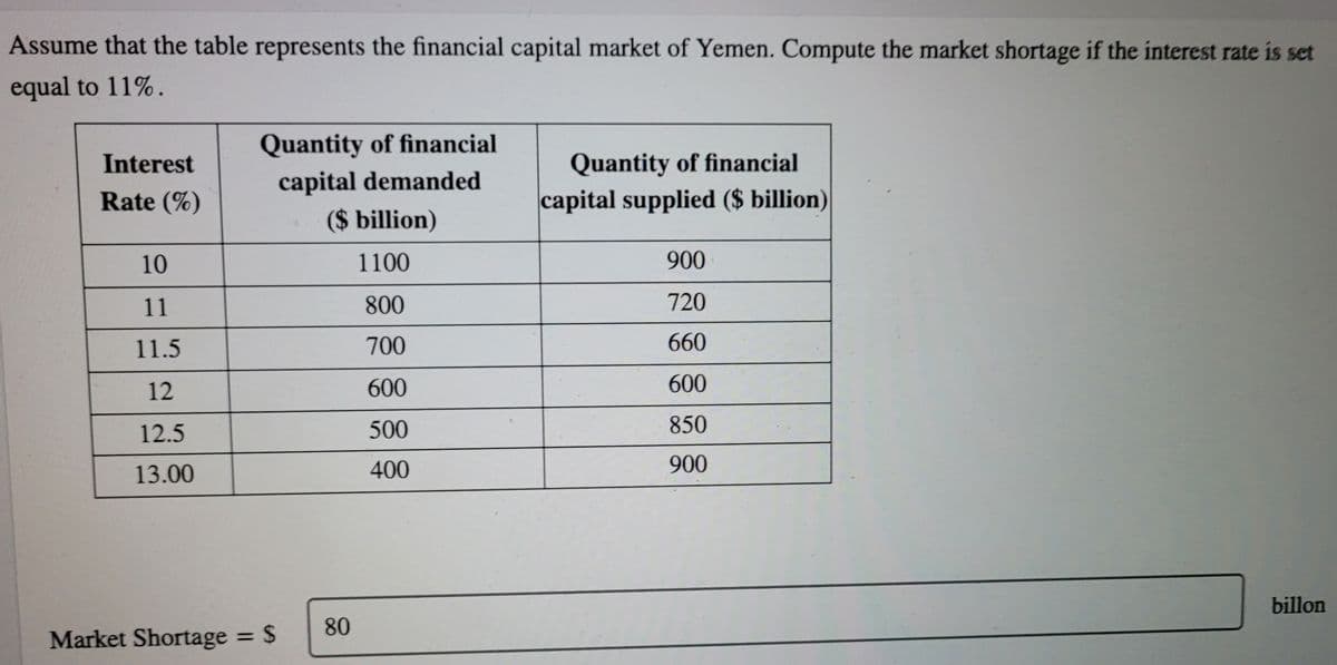 Assume that the table represents the financial capital market of Yemen. Compute the market shortage if the interest rate is set
equal to 11%.
Quantity of financial
Interest
Quantity of financial
capital demanded
Rate (%)
capital supplied ($ billion)
($ billion)
10
1100
900
11
800
720
11.5
700
660
12
600
600
12.5
500
850
13.00
400
900
billon
Market Shortage = $
80

