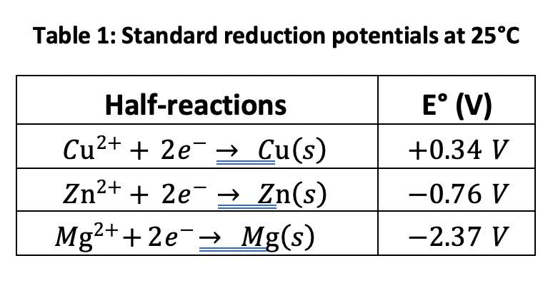 Table 1: Standard reduction potentials at 25°C
Half-reactions
E° (V)
Cu?+ + 2e- → Cu(s)
+0.34 V
Zn2+ + 2e- =→ Zn(s)
-0.76 V
Mg2++ 2e-→ Mg(s)
-2.37 V

