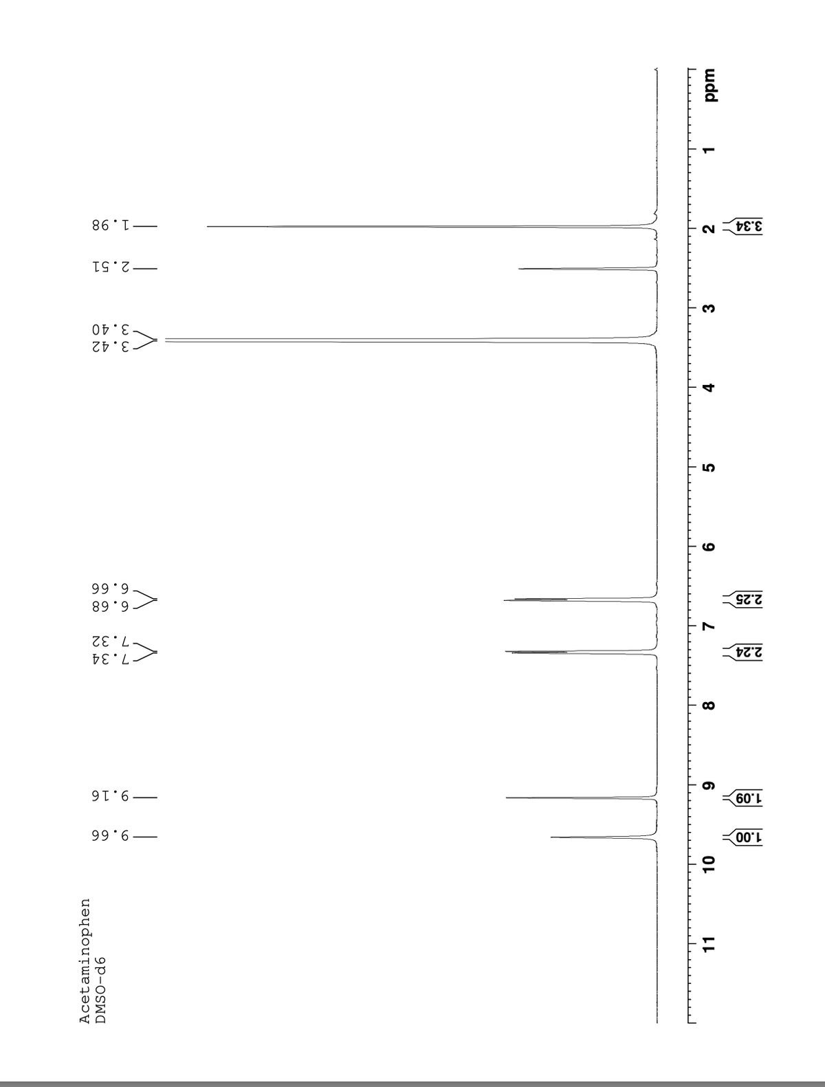 99'6–
00'
60
-7.34
2.24
-7.32
89 9
2.25
99 9
- 3.42
-3.40
3.
-2.51
-1.98
3.34
wdd
9
6
DMSO-d6
Acetaminophen
