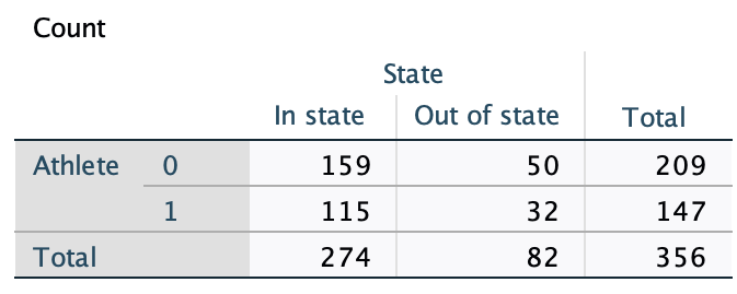 Count
State
In state
Out of state
Total
Athlete
159
50
209
1
115
32
147
Total
274
82
356
