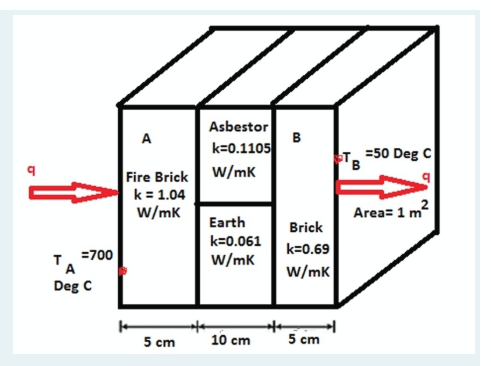 Asbestor
в
A
k=0.1105
=50 Deg C
Fire Brick W/mk
k= 1.04
w/mk
Area= 1 m
2
Earth
Brick
k=0.061
w/mk
k=0.69
T. =700
w/mK
Deg C
5 cm
5 cm
10 cm
