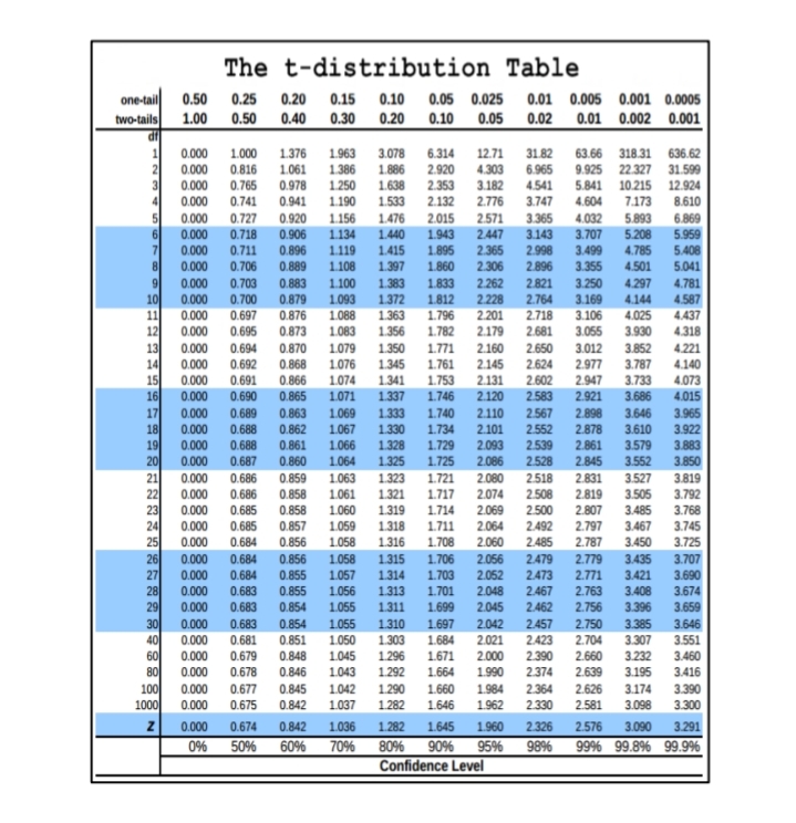 The t-distribution Table
one-tail
0.50
0.25 0.20
0.15
0.10
0.05
0.025
0.01
0.005
0.001 0.0005
two-tails
1.00
0.50
0.40 0.30
0.20
0.10
0.05
0.02
0.01
0.002 0.001
df
6.314
2.920
2.353
2.132
31.82
6.965
4.541
3.747
3.365
0.000
1.000
1.376
1.963
1.386
3.078
12.71
63.66
318.31
9.925 22.327
636.62
0.000
3
0.816
1.061
1.886
1.638
1.533
4.303
31.599
0.000
0.765 0.978
1.250
3.182
5.841
10.215 12.924
0.000
0.741
0.727
0.941
1.190
2.776
2.571
4.604
4.032
3.707
3.499
7.173
5.893
8.610
6.869
5.959
4
0.000
1.156
5
0.000
0.000
0.920
1.476
2.015
0.718
0.906
1134
1.440
1.943
2.447
3.143
5.208
2.998
2.896
2.821
0.711
1.119
1.895
1.860
0.896
1.415
2.365
4.785
5.408
8
9
0.000
0.706
0.889
1.108
1.397
2.306
3.355
4.501
5.041
0.000
2.262
0.703
0.700
0.697
0.883
0.879
0.876
0.873
1.383
1.372
1.363
1.356
1.833
3.250
3.169
3.106
3.055
1.100
4.297
4.781
10
0.000
1.093
1.088
1.812
2.228
2.764
4.144
4.587
1.796
2.201
2.718
2.681
11
0.000
4.025
4.437
12
13
14
15
16
17
18
0.000
0.000
0.695
2.179
3.930
1.083
1.079
1.782
4.318
0.000
0.694
0.870
1.350
1.771
2.160
2.650
3.012
2.977
3.852
4.221
1.345
1.341
1.337
1.761
1.753
1.746
0.000
0.692
0.868
1.076
2.145
2.624
3.787
4.140
2.131
2.120
2.110
2.101
2.093
0.000
0.691
0.866
1.074
2.602
2.947
3.733
4.073
4.015
0.000
0.690
0.865
1.071
2.583
2.921
3.686
3.646
3.610
0.000
0.689
0.863
1.069
1.333
1.740
2.567
2.898
3.965
0.000
0.688
0.862
1.067
1.330
1.734
2.552
2.878
3.922
19
0.000
0.688
0.861
1.066
1.328
1.729
2.539
2.861
3.579
3.883
3.850
20
21
0.000
0.687
0.860
1.064
1.325
1.725
2.086
2.528
2.845
3.552
0.000
0.686
0.859
1.063
1.323
1.721
2.080
2.518
2.831
3.527
3.819
22
23
24
25
26
0.686
0.858
1.061
1.321
2.819
1.717
1.714
2.074
2.508
3.505
3.485
3.792
0.858
1.060
1.319
2.807
3.768
3.745
3.725
0.000
0.685
2.069
2.500
0.000
0.857
0.856
0.685
1.059
1.318
1.711
2.064
2.492
2.797
3.467
0.000
0.684
1.058
1.316
1.708
2.060
2.485
2.787
3.450
3.435
3.421
3.707
3.690
3.674
0.000
0.684
0.856
1.058
1.315
1.706
2.056
2.479
2.779
27
0.000
0.684
2.473
0.855
0.855
1.057
1.314
1.703
2.052
2.771
28
0.000
0.000
0.683
1.056
1.313
1.701
2.048
2.467
2.763
3.408
29
30
40
60
80
100
1000
0.683
0.854
1.055
1.311
1.699
2.045
2.462
2.756
3.396
3.659
3.385
3.307
0.000
0.683
0.854
1.055
1.310
1.697
2.042
2.457
2.750
3.646
0.000
0.681
0.851
1.050
1.303
1.684
2.021
2.423
2.704
3.551
0.000
0.679
0.848
1.045
1.296
1.671
2.000
2.390
2.660
3.232
3.460
0.000
0.678
0.846
1.043
1.292
1.664
1.990
2.374
2.639
3.195
3.416
0.000
0.677
0.845
1.042
1.290
1.660
1.984
2.364
2.626
3.174
3.390
0.000
0.675
0.842
1.037
1.282
1.646
1.962
2.330
2.581
3.098
3.300
0.000
0.674
0.842
1.036
1.282
1.645
1.960
2.326
2.576
3.090
3.291
50%
60%
70%
90%
95%
Confidence Level
0%
80%
98%
99% 99.8% 99.9%
