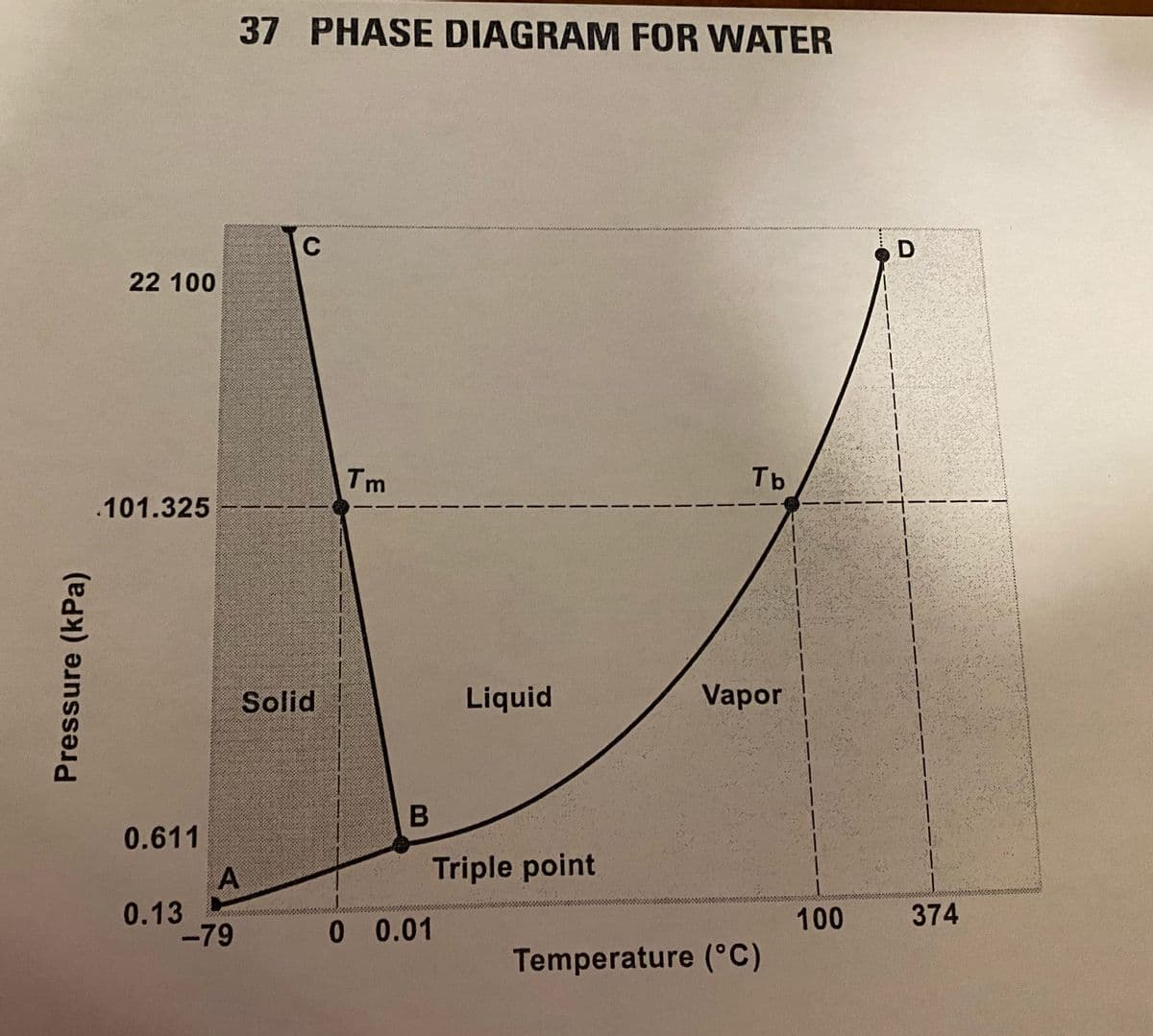 37 PHASE DIAGRAM FOR WATER
C
22 100
Tm
Tb
.101.325
Solid
Liquid
Vapor
0.611
Triple point
A
0.13
-79
100
374
0 0.01
Temperature (°C)
Pressure (kPa)
....
