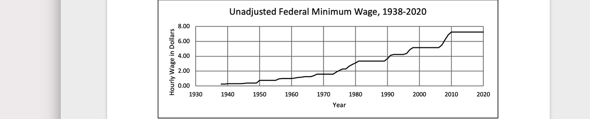 Unadjusted Federal Minimum Wage, 1938-2020
8.00
6.00
4.00
2.00
0.00
1930
1940
1950
1960
1970
1980
1990
2000
2010
2020
Year
Hourly Wage in Dollars
