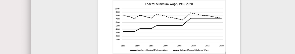 Federal Minimum Wage, 1985-2020
10.00
9.00
8.00
7.00
6.00
5.00
4.00
3.00
2.00
1.00
1985
1990
1995
2000
2005
2010
2015
2020
•Unadjusted Federal Minimum Wage
--- Adjusted Federal Minimum Wage
