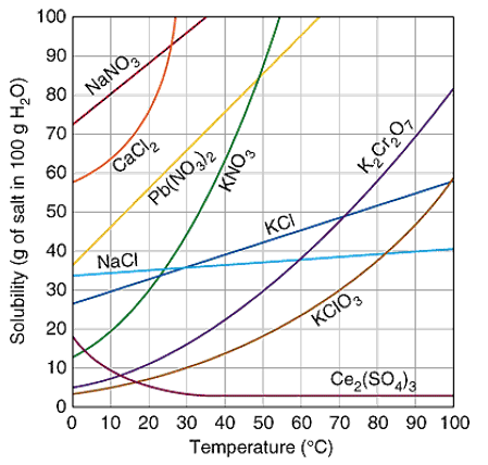 100
90
NANO3
80
70
60
CaCl
50
Pb(NO3)2
40
KCI
NaCI
30
20
KCIO
10
Ce,(SO)
10 20 30 40 50 60 70 80 90 100
Temperature (°C)
Solubility (g of salt in 100 g H,O)
KNO3
