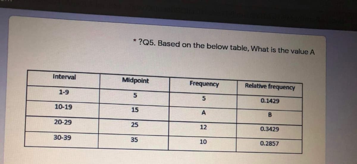 * ?Q5. Based on the below table, What is the value A
Interval
Midpoint
Frequency
Relative frequency
1-9
5.
0.1429
10-19
15
20-29
25
12
0.3429
30-39
35
10
0.2857
