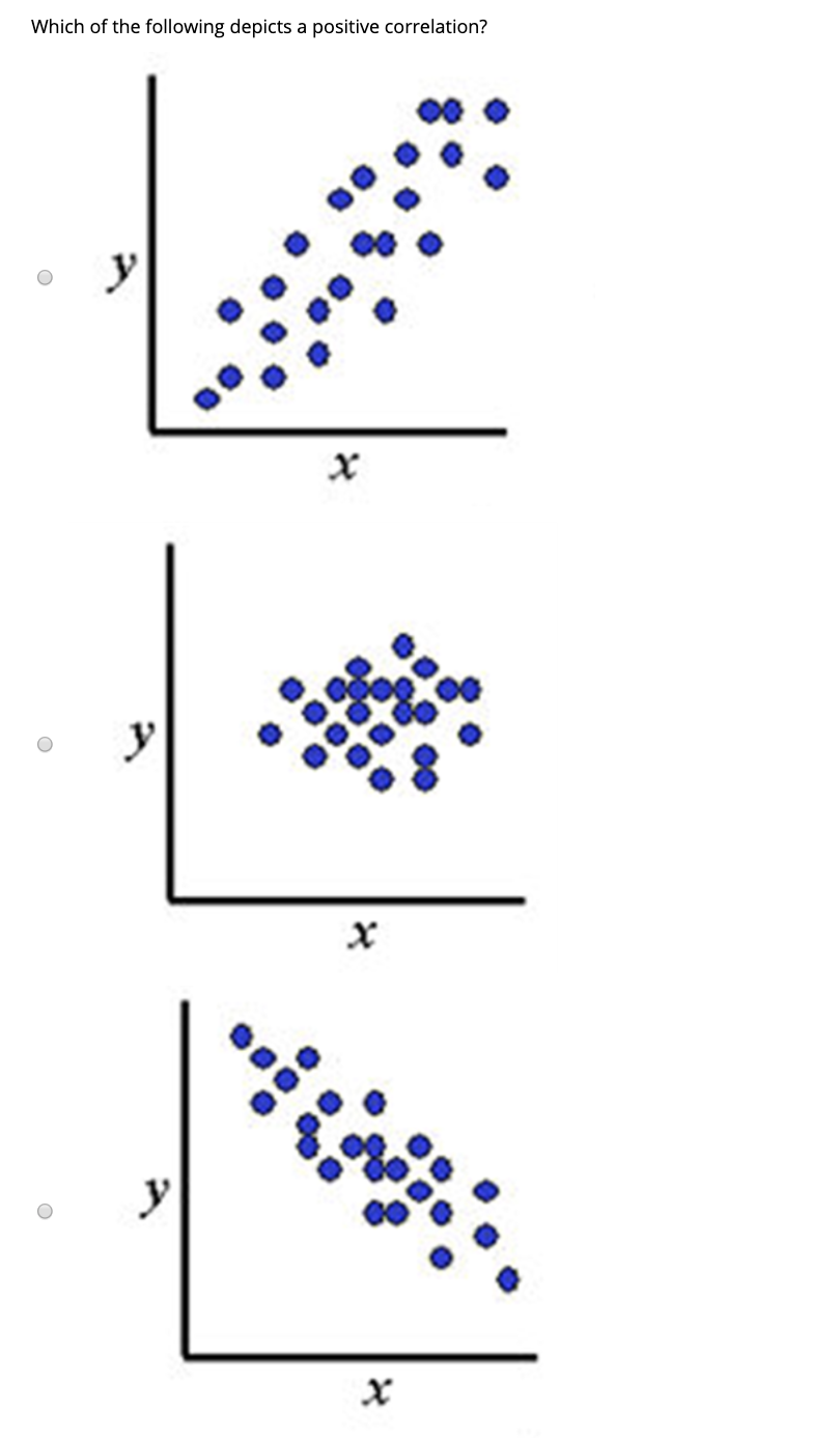 Which of the following depicts a positive correlation?
У
х
У
