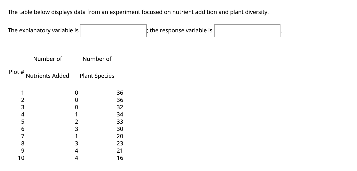 The table below displays data from an experiment focused on nutrient addition and plant diversity.
The explanatory variable is
the response variable is
Number of
Number of
Plot #
Nutrients Added
Plant Species
36
2
36
32
4
34
33
3
30
20
8
23
4
21
10
4
16

