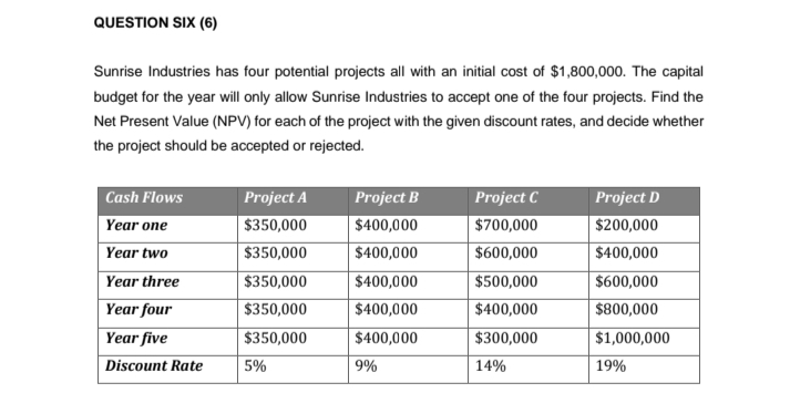 QUESTION SIX (6)
Sunrise Industries has four potential projects all with an initial cost of $1,800,000. The capital
budget for the year will only allow Sunrise Industries to accept one of the four projects. Find the
Net Present Value (NPV) for each of the project with the given discount rates, and decide whether
the project should be accepted or rejected.
|Cash Flows
Project A
Project B
Project C
Project D
Year one
$350,000
$400,000
$700,000
$200,000
Year two
Year three
Year four
$350,000
$400,000
$600,000
| $400,000
$350,000
$400,000
$500,000
$600,000
$350,000
$400,000
$400,000
$800,000
Year five
$350,000
$400,000
$300,000
$1,000,000
Discount Rate
5%
9%
14%
19%
