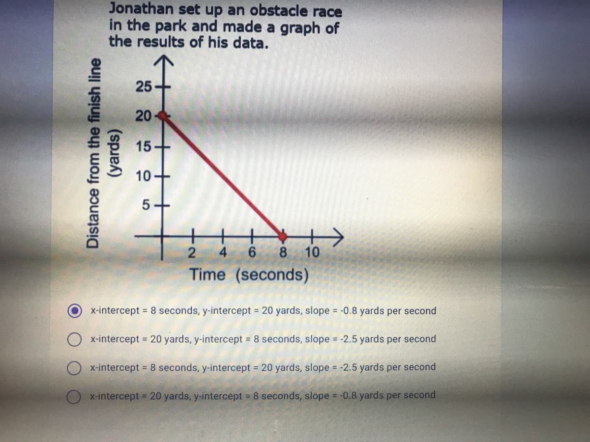 Jonathan set up an obstacle race
in the park and made a graph of
the results of his data.
25
20
15-
10+
5.
2.
4
8.
10
Time (seconds)
x-intercept = 8 seconds, y-intercept = 20 yards, slope = -0.8 yards per second
x-intercept 20 yards, y-intercept 8 seconds, slope = -2.5 yards per second
x-intercept = 8 seconds, y-intercept 20 yards, slope = -2.5 yards per second
X-intercept 20 yards, y-intercept 8 seconds, slope -0.8 yards per second
Distance from the finish line
(yards)
