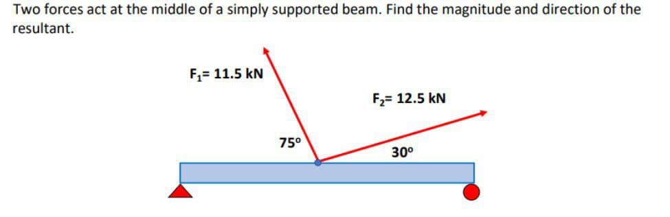 Two forces act at the middle of a simply supported beam. Find the magnitude and direction of the
resultant.
F₁= 11.5 kN
F₂= 12.5 kN
30⁰
75⁰