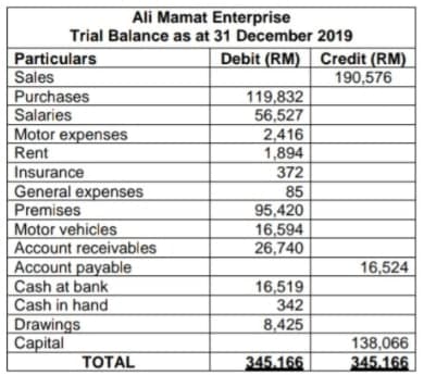 Ali Mamat Enterprise
Trial Balance as at 31 December 2019
Particulars
Sales
Purchases
Salaries
Motor expenses
Rent
Insurance
General expenses
Premises
Motor vehicles
Account receivables
Account payable
Cash at bank
Cash in hand
Drawings
Capital
TOTAL
Debit (RM) Credit (RM)
190,576
119,832
56,527
2,416
1,894
372
85
95,420
16,594
26,740
16,519
342
8,425
345.166
16,524
138,066
345.166