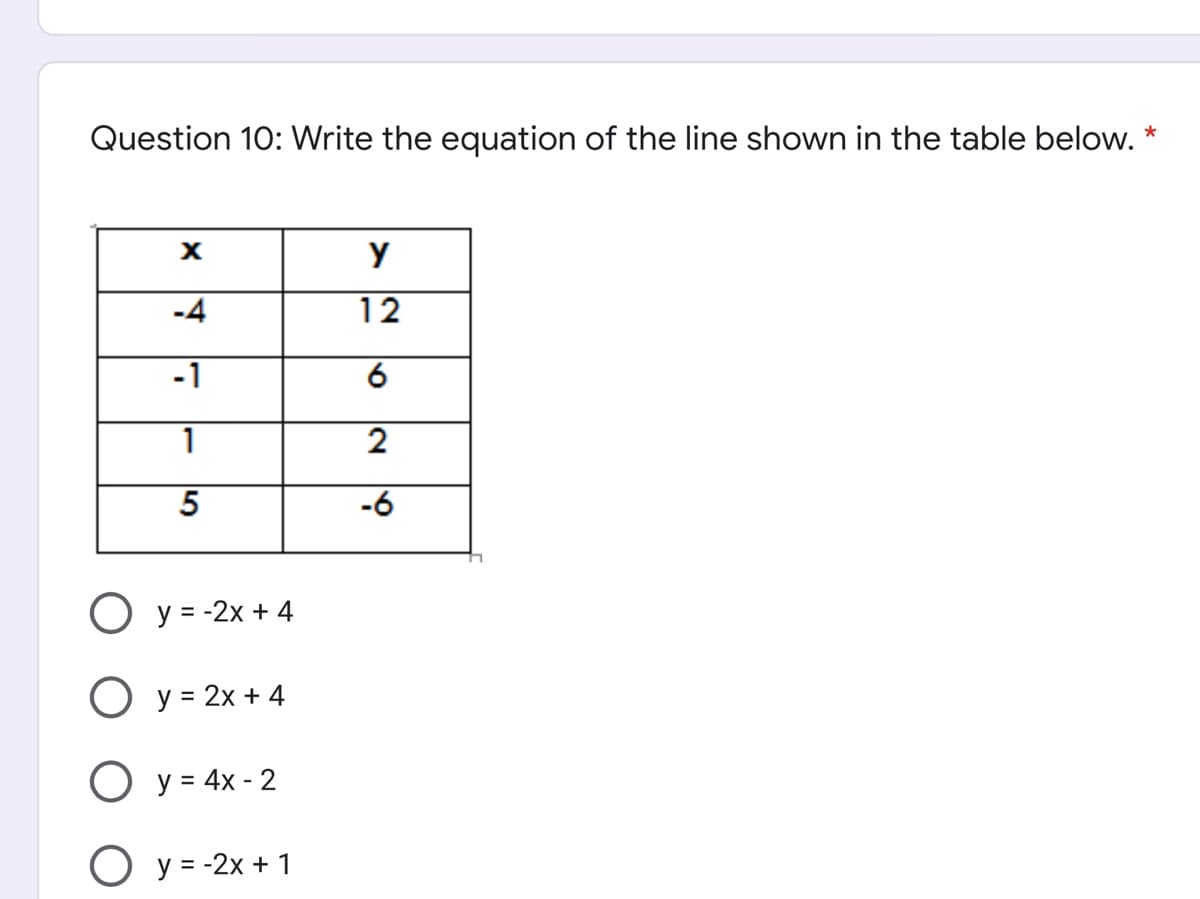 Question 10: Write the equation of the line shown in the table below. *
-4
12
-1
6
1
2
-6
O y = -2x + 4
O y = 2x + 4
O y = 4x - 2
O y = -2x + 1
