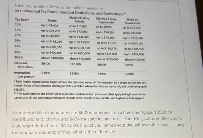 Solve the problem. Refer to the table if necessary.
2013 Marginal Tax Rates, Standard Deductions, and Exemptions**
Married Filing
Jointly
Married Filing
Separately
up to $17,850
up to 58925
Tax Rate
10%
15%
25%
28%
33%
35%
39.6%
standard
deduction
exemption
(per person)
Single
up to $8,925
up to $36,250
up to $87,850
up to $183,250
up to $398,350
up to $400,000
above $400,000
$6100
$3900
up to $72,500
up to $146,400
up to $223,050
up to $398,350
up to $450,000
above $450,000
$12,200
$3900
up to $36,250
up to $73,200
up to $111,525
up to $199,175
up to $225,000
above $225,000
$6100
$3900
Head of
Household
up to $12,750
up to $48,600
up to $125,450
up to $203,150
up to $398,350
up to $425,000
above $425,000
$8950
$3900
*Each higher marginal rate begins where the prior one leaves off. For example, for a single person, the 15%
marginal rate affects income starting at $8925, which is where the 10% rate leaves off, and continuing up to
$36,250.
**This table ignores the effects of () exemption and deduction phase-outs that apply to high-income tax-
payers and (ii) the alternative minimum tax (AMT) that affects many middle- and high-income taxpayers.
Your deductible expenditures are $8236 for interest on a home mortgage, $3528 for
contributions to charity, and $634 for state income taxes. Your filing status entitles you to
a standard deduction of $12,200. Should you itemize your deductions rather than claiming
the standard deduction? If so, what is the difference?