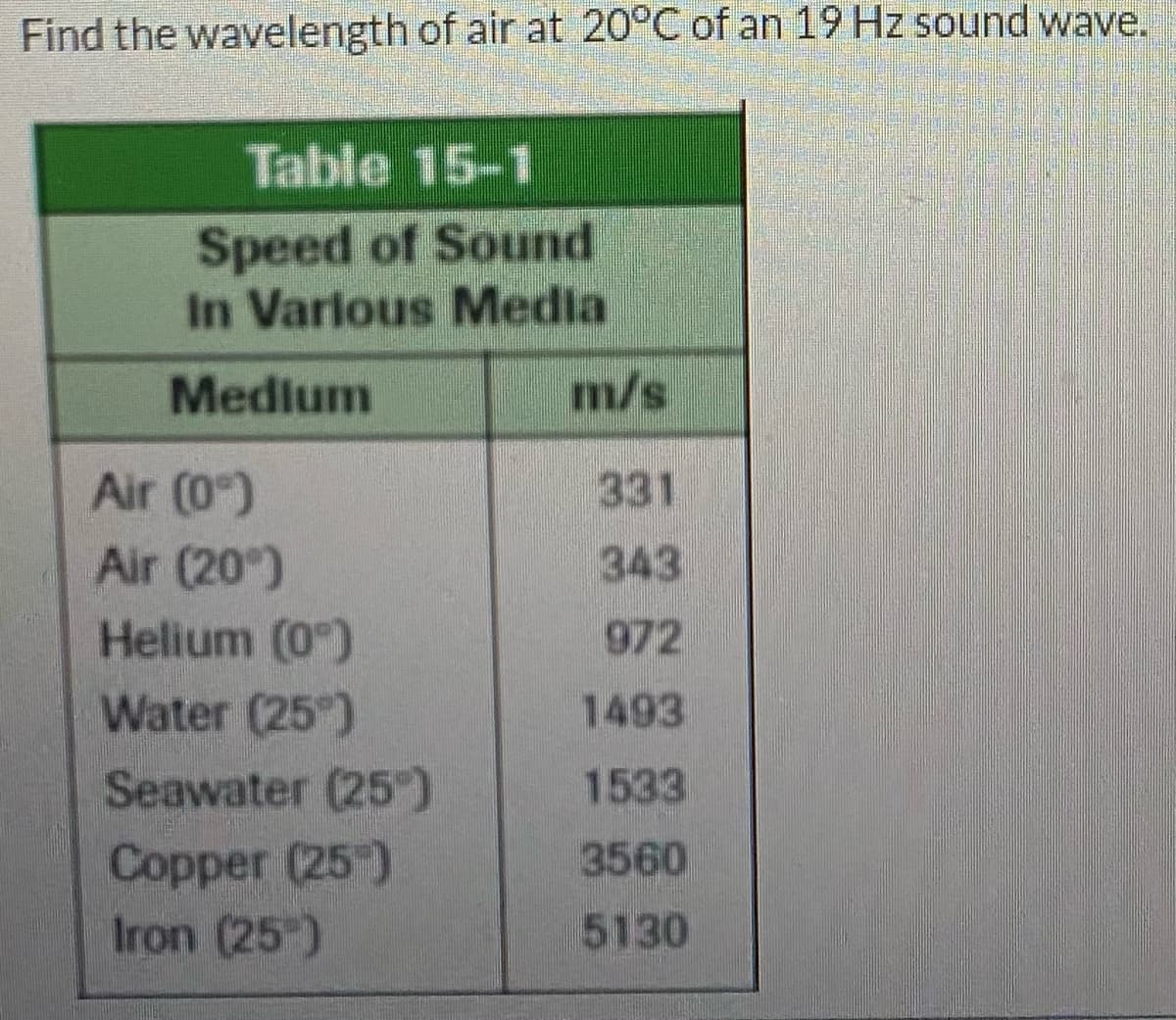 Find the wavelength of air at 20°C of an 19 Hz sound wave.
Table 15-1
Speed of Sound
In Varlous Media
Medlum
m/s
Air (0)
331
Air (20°)
Helium (0")
343
972
Water (25)
1493
Seawater (25
1533
3560
Copper (25")
Iron (25)
5130
