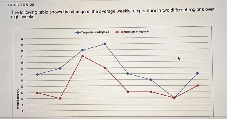 QUESTION 22
The following table shows the change of the average weekly temperature in two different regions over
eight weeks.
Temperature in Reglon A
Temperature in Region B
20
19
18
17
16
15
14
13
12
11
10
TEMPERATUREC.
