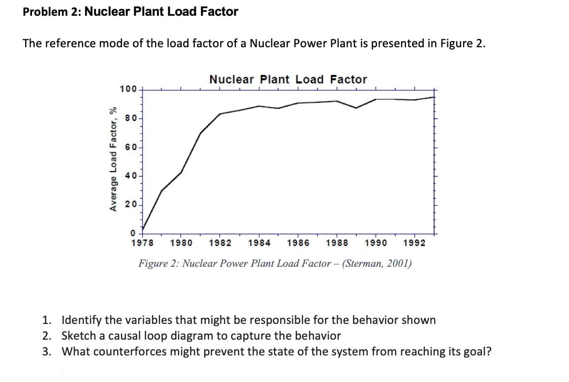 Problem 2: Nuclear Plant Load Factor
The reference mode of the load factor of a Nuclear Power Plant is presented in Figure 2.
Nuclear Plant Load Factor
100
80-
60-
40-
20
0 -
1978
1980
1982
1984
1986
1988
1990
1992
Figure 2: Nuclear Power Plant Load Factor - (Sterman, 2001)
1. Identify the variables that might be responsible for the behavior shown
2. Sketch a causal loop diagram to capture the behavior
3. What counterforces might prevent the state of the system from reaching its goal?
Average Load Factor, %
