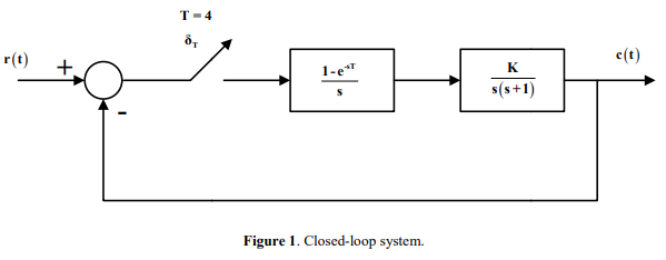 T- 4
r(t)
c(t)
+.
1-e*
K
s(s+1)
Figure 1. Closed-loop system.
