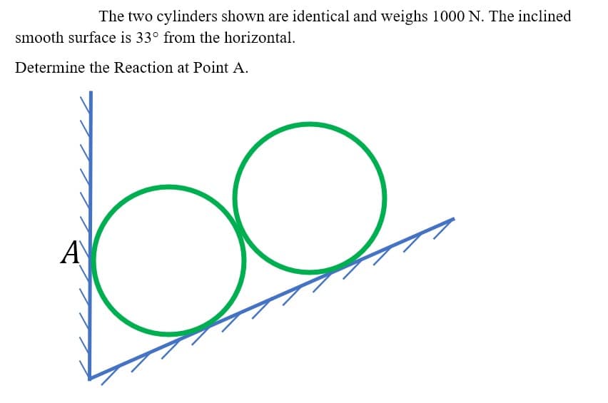 The two cylinders shown are identical and weighs 1000 N. The inclined
smooth surface is 33° from the horizontal.
Determine the Reaction at Point A.
A
