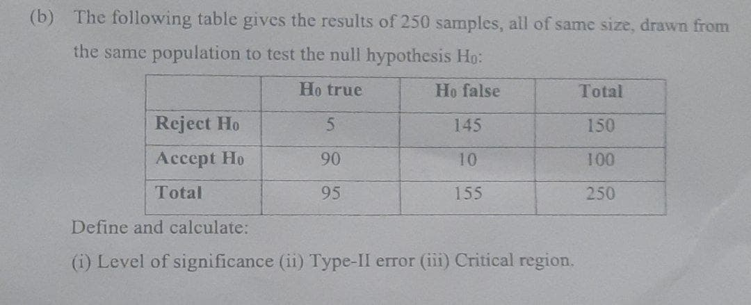 (b) The following table gives the results of 250 samples, all of same size, drawn from
the same population to test the null hypothesis Ho:
Ho true
Ho false
Total
Reject Ho
5
145
150
Accept Ho
90
10
100
Total
95
155
250
Define and calculate:
(i) Level of significance (ii) Type-II error (iii) Critical region.