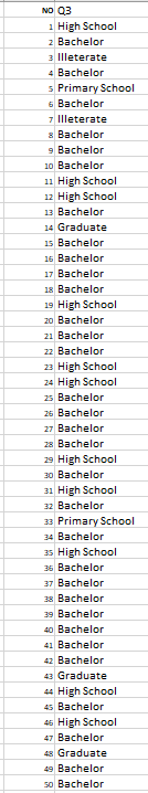 NO Q3
1 High School
2 Bachelor
3 Illeterate
4 Bachelor
5 Primary School
6 Bachelor
7 Illeterate
8 Bachelor
9 Bachelor
10 Bachelor
11 High School
12 High School
13 Bachelor
14 Graduate
15 Bachelor
16 Bachelor
17 Bachelor
18 Bachelor
19 High School
20 Bachelor
21 Bachelor
22 Bachelor
23 High School
24 High School
25 Bachelor
26 Bachelor
27 Bachelor
28 Bachelor
29 High School
30 Bachelor
31 High School
32 Bachelor
33 Primary School
34 Bachelor
35 High School
35 Bachelor
37 Bachelor
38 Bachelor
39 Bachelor
40 Bachelor
41 Bachelor
42 Bachelor
43 Graduate
44 High School
45 Bachelor
46 High School
47 Bachelor
48 Graduate
49 Bachelor
5o Bachelor
