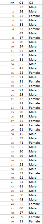 NO
Q1
Q2
22
Male
26
Male
32
Female
4
26
Male
38
Male
23
Female
67
Male
17
Female
9
20
Male
10
24
Male
11
64
Male
12
61
Male
13
31
Male
14
65
Male
15
45
Male
16
25
Female
17
21
Male
18
51
Female
19
67
Female
20
21
Male
21
29
Male
22
42
Female
23
71
Female
24
41
Female
25
20
Male
26
56
Male
27
35
Female
28
44
Female
29
21
Female
30
15
Male
31
59
Male
32
41
Female
33
65
Male
34
50
Male
35
39
Male
36
56
Male
37
28
Male
38
60
Male
39
37
Female
40
22
Male
41
24
Male
42
61
Male
43
68
Male
44
30
Male
49
Male
45
46
55
Female
47
60
Male
48
27
Male
49
59
Female
50
25
Female
