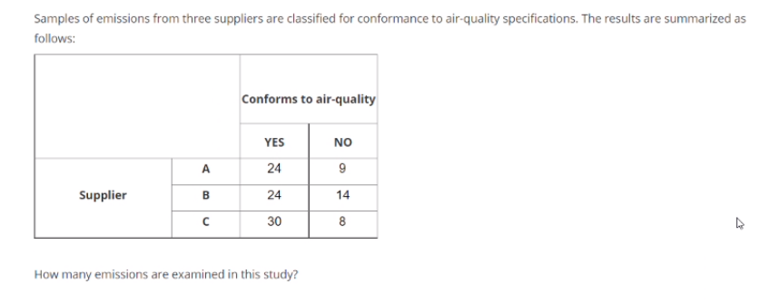 Samples of emissions from three suppliers are classified for conformance to air-quality specifications. The results are summarized as
follows:
Conforms to air-quality
YES
NO
A
24
9
Supplier
B
24
14
30
8
How many emissions are examined in this study?
