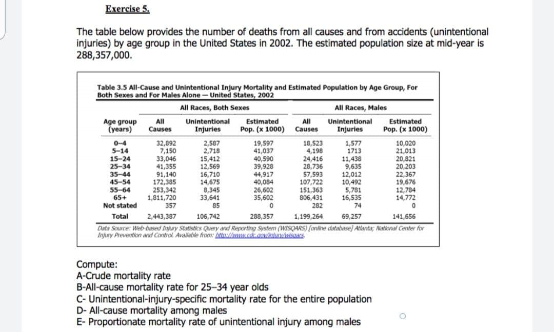 Exercise 5.
The table below provides the number of deaths from all causes and from accidents (unintentional
injuries) by age group in the United States in 2002. The estimated population size at mid-year is
288,357,000.
Table 3.5 All-Cause and Unintentional Injury Mortality and Estimated Population by Age Group, For
Both Sexes and For Males Alone - United States, 2002
All Races, Both Sexes
All Races, Males
Estimated
Pop. (x 1000)
Unintentional
Unintentional
Age group
(years)
All
All
Causes
Estimated
Causes
Injuries
Injuries
Рop. (x 1000)
0-4
5-14
15-24
25-34
35-44
45-54
55-64
32,892
7,150
33,046
41,355
91,140
172,385
253,342
1,811,720
357
2,587
2,718
15,412
12,569
16,710
14,675
8,345
33,641
85
19,597
41,037
40,590
39,928
44,917
40,084
26,602
35,602
18,523
4,198
24,416
28,736
57,593
107,722
151,363
806,431
282
1,577
1713
11,438
9,635
12,012
10,492
5,781
16,535
74
10,020
21,013
20,821
20,203
22,367
19,676
12,784
14,772
65+
Not stated
Total
2,443,387
106,742
288,357
1,199,264
69,257
141,656
Data Source: Web-based Injury Statistics Query and Reporting System (WISQARS) [online database] Atlanta; National Center for
Injury Prevention and Control. Available from: htto:l/www.cdc.gov/intuy/wisaars
Compute:
A-Crude mortality rate
B-All-cause mortality rate for 25-34 year olds
C- Unintentional-injury-specific mortality rate for the entire population
D- All-cause mortality among males
E- Proportionate mortality rate of unintentional injury among males
