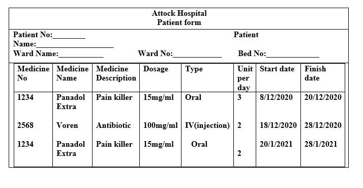 Attock Hospital
Patient form
Patient No:
Name:
Patient
Ward Name:
Ward No:
Bed No:
Medicine Medicine Medicine
No
Unit Start date Finish
Dosage
Туре
Name
Description
per
date
day
1234
Panadol Pain killer 15mg/ml
Oral
8/12/2020
20/12/2020
3
Extra
2568
Voren
Antibiotic 100mg/ml IV(injection) 2
18/12/2020 28/12/2020
1234
Panadol
Pain killer 15mg/ml
Oral
20/1/2021
28/1/2021
Extra
2
