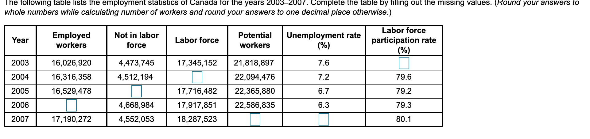The following table lists the employment statistics of Canada for the years 2003-2007. Complete the table by filling out the missing values. (Round your arnswers to
whole numbers while calculating number of workers and round your answers to one decimal place otherwise.)
Labor force
Unemployment rate
(%)
Employed
Potential
Not in labor
participation rate
(%)
Year
Labor force
workers
force
workers
4,473,745
2003
16,026,920
17,345,152
21,818,897
7.6
2004
16,316,358
4,512,194
22,094,476
7.2
79.6
17,716,482
6.7
2005
16,529,478
22,365,880
79.2
2006
4,668,984
79.3
17,917,851
22,586,835
6.3
2007
80.1
17,190,272
4,552,053
18,287,523
