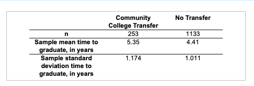 Community
College Transfer
No Transfer
253
1133
Sample mean time to
graduate, in years
Sample standard
5.35
4.41
1.174
1.011
deviation time to
graduate, in years
