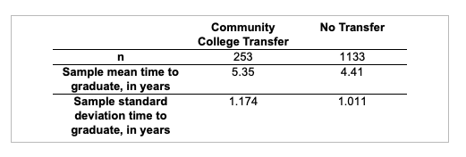 Community
College Transfer
No Transfer
253
1133
Sample mean time to
graduate, in years
Sample standard
5.35
4.41
1.174
1.011
deviation time to
graduate, in years
